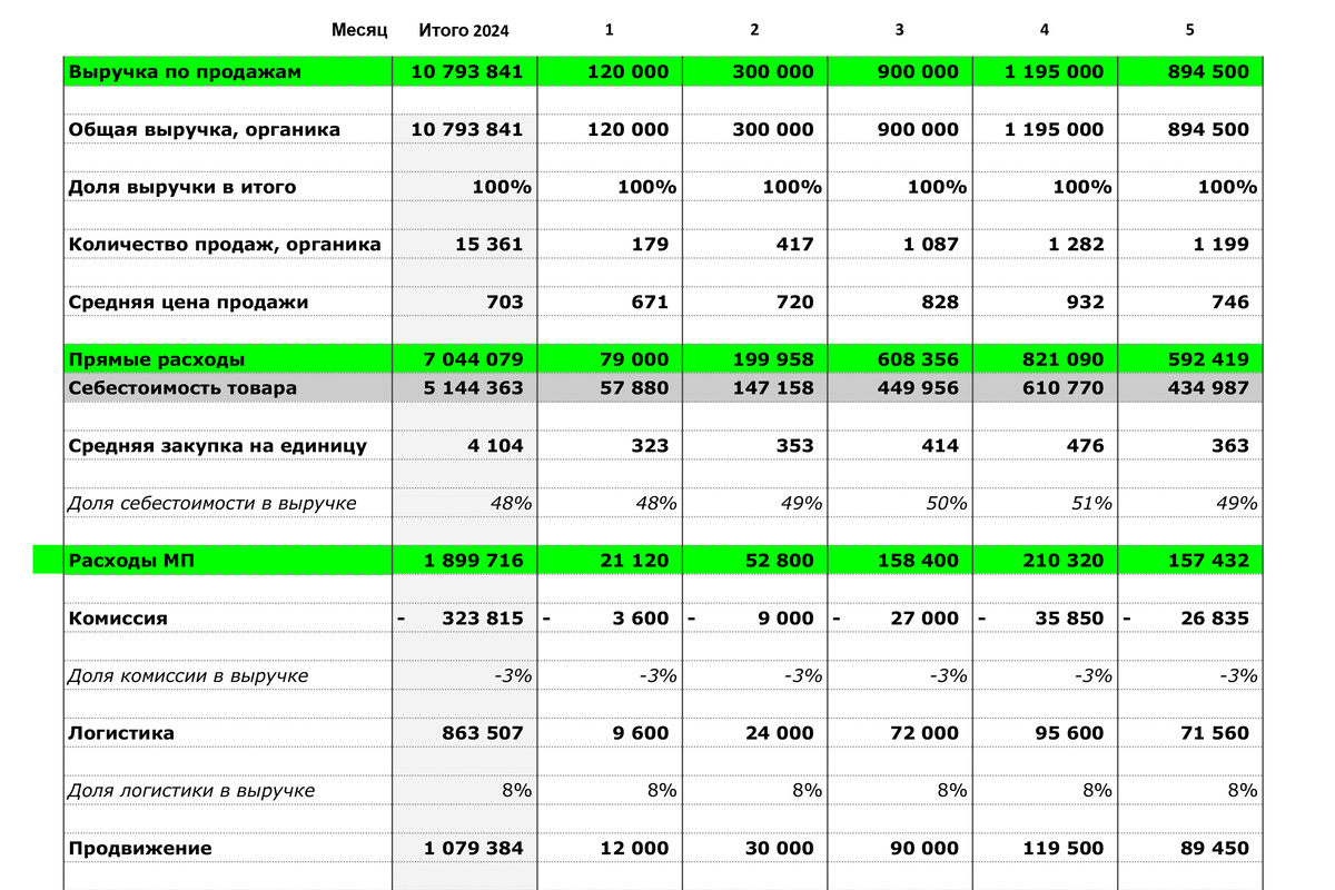    Так выглядит PnL-отчет в таблице.