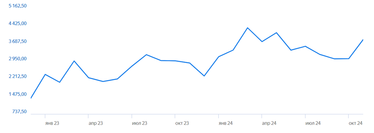 Статистика Яндекса