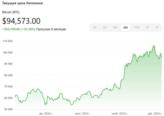 Текущая цена биткоина