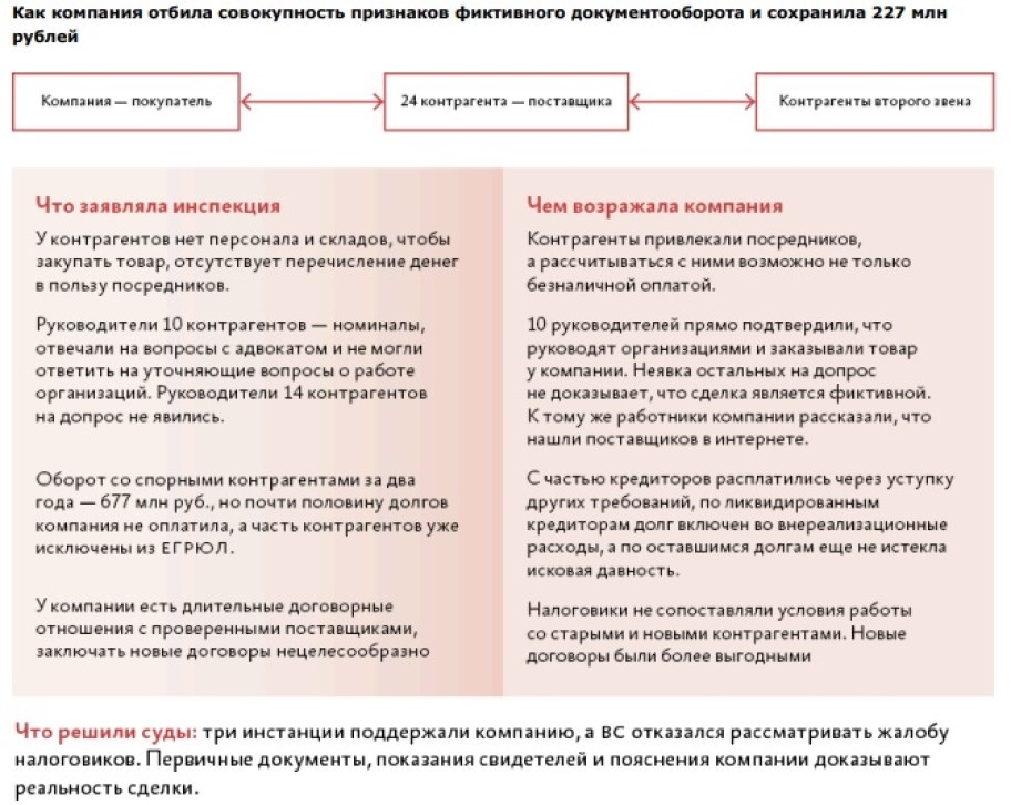 Суды поддержали компанию, а не налоговиков