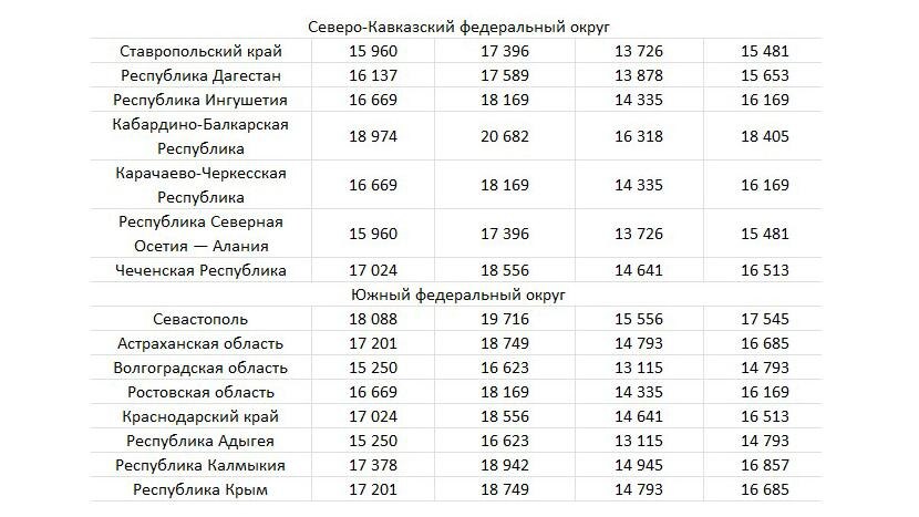 Минимальная пенсия в подмосковье в 2025