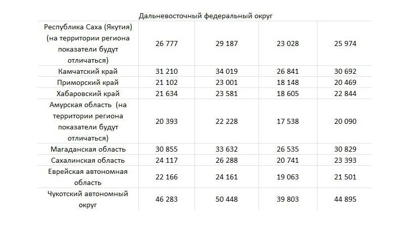 Прожиточный минимум трудоспособного населения в 2025 году