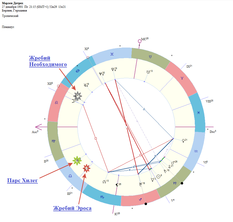 Гороскоп Марлен Дитрих.