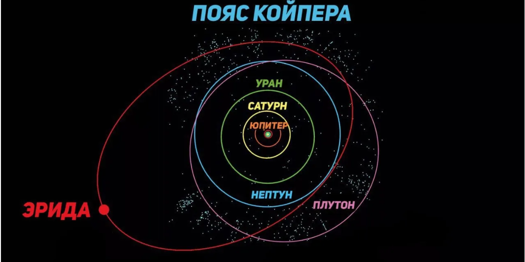 Существует ли ещё одна планета в поясе Койпера?