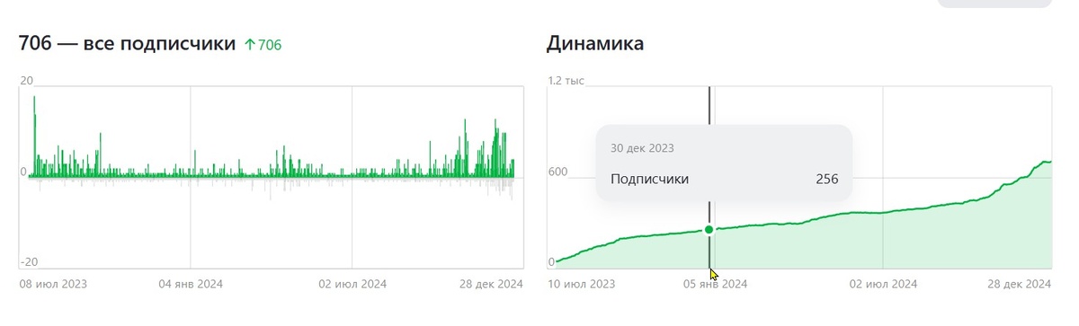 Количество подписчиков 30.12.23г