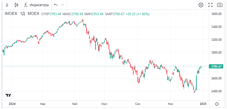 Скрин с сайта https://bcs-express.ru/kotirovki-i-grafiki/imoex