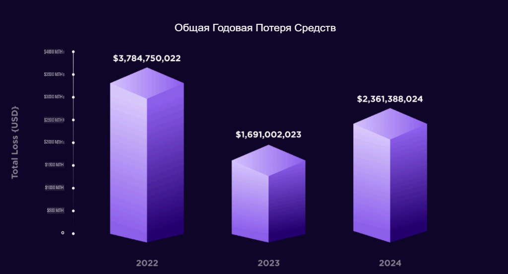 Количество похищенного криптохакерами 2022-2024