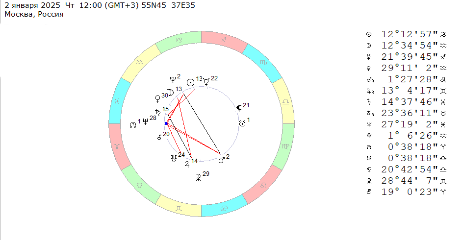 2 января 2025 (четверг), полдень. Космограмма на эту неделю (30 декабря 2024 – 5 января 2025).