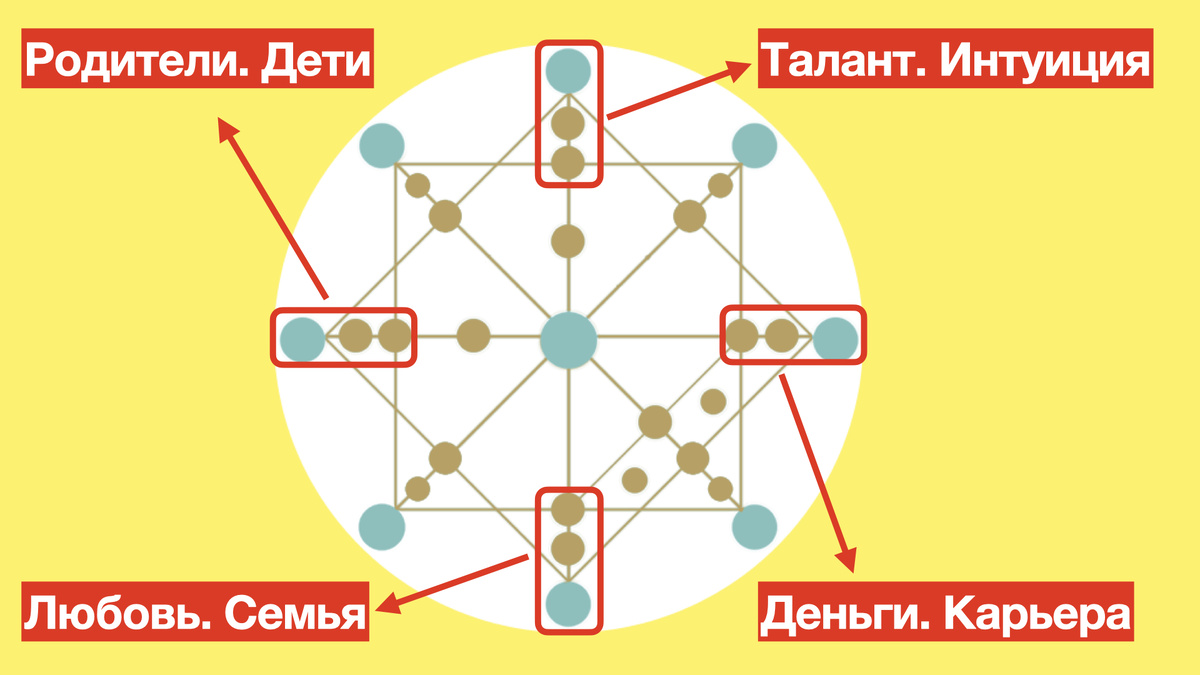 Каждая точка в матрице отвечает за конкретную сферу жизни.