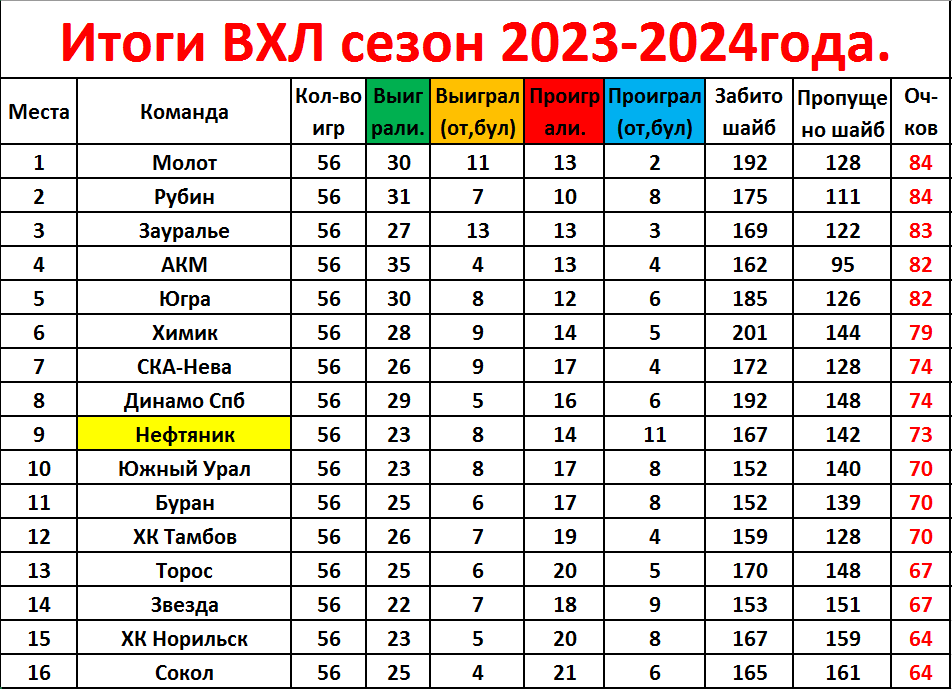 Места 1 по 16.  