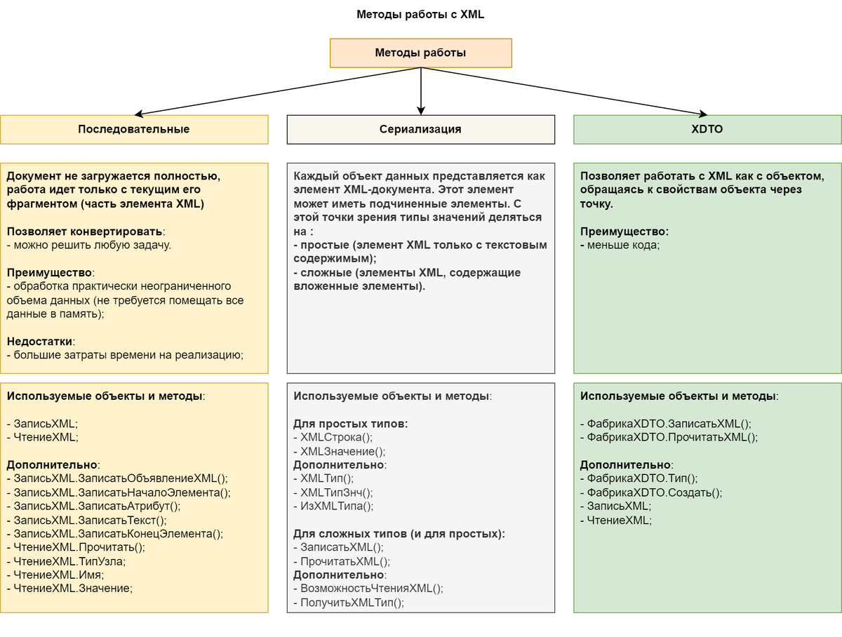 Методы работы с XML