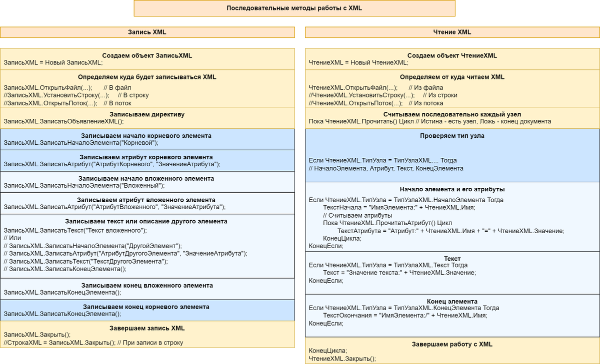 Последовательная работа с XML