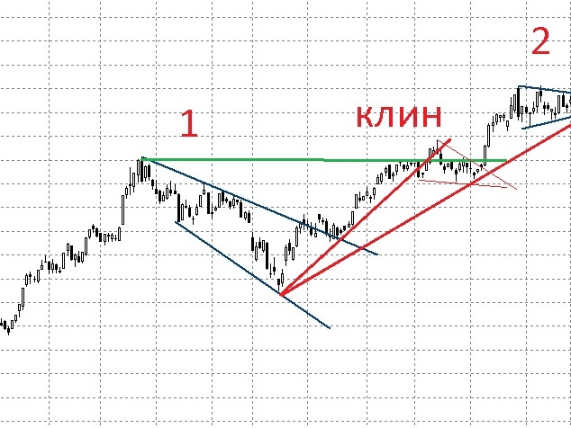 Рис. 2. Локальный тренд.