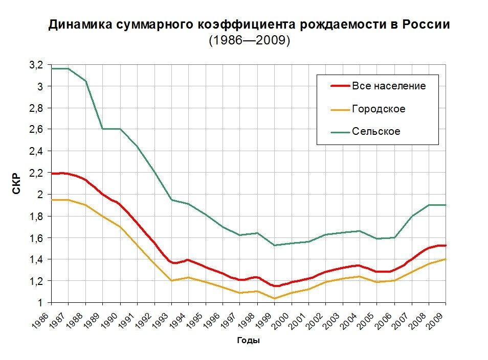 В местностях с низкой плотностью населения рождаемость выше