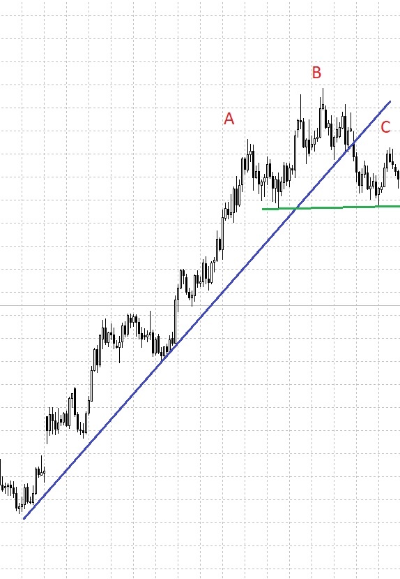 Рис. 2. EURUSD. Формирование фигуры голова и плечи.