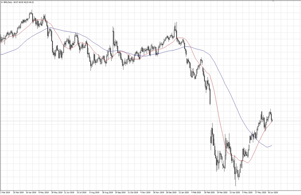 Рис. 2.  Две простые скользящие средние с разными периодами - 22 и 72. 