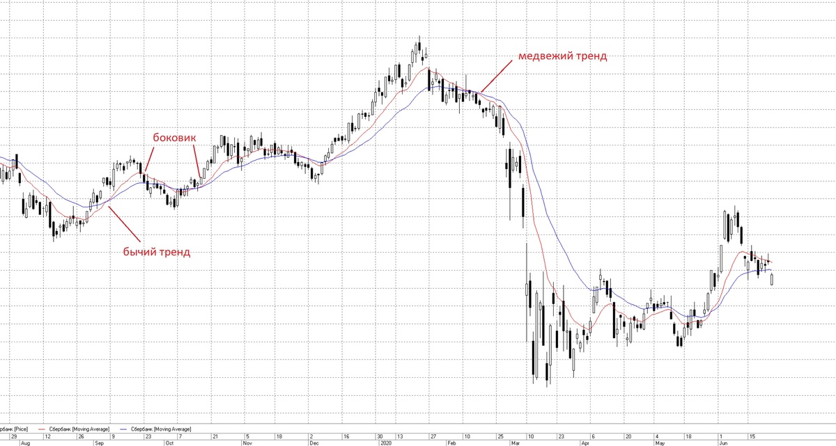 Рис.2. Две МА на графике Сбербанка.