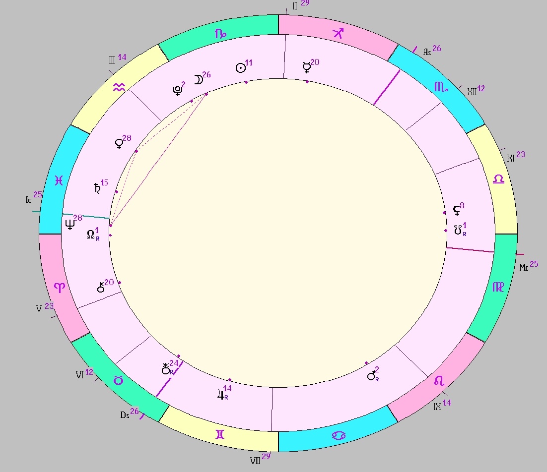 картинка на 01.01.2025 05:00 НН по Московскому времени сделана при помощи астропрограммы Стелла. Начало действия фигуры. В фигуру входят аспекты: секстиль Луна - Нептун, полусекстили Луна - Венера и Венера - Нептун