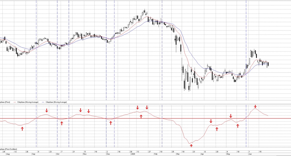 Рис. 2. Прайс осиллятор на графике акций Сбербанка.