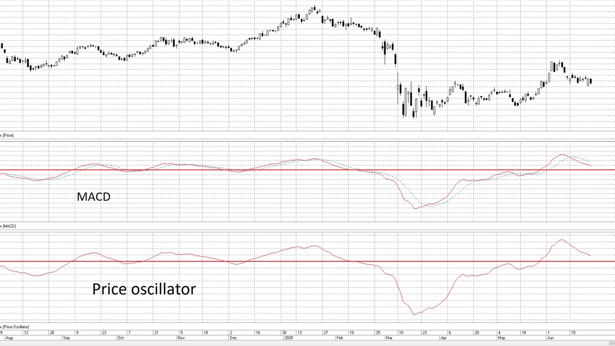 Рис.1. MACD & Price oscillator.