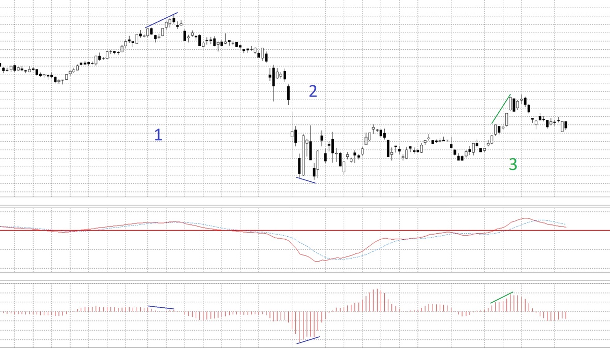Рис.1. Дивергенция и конвергенция.
