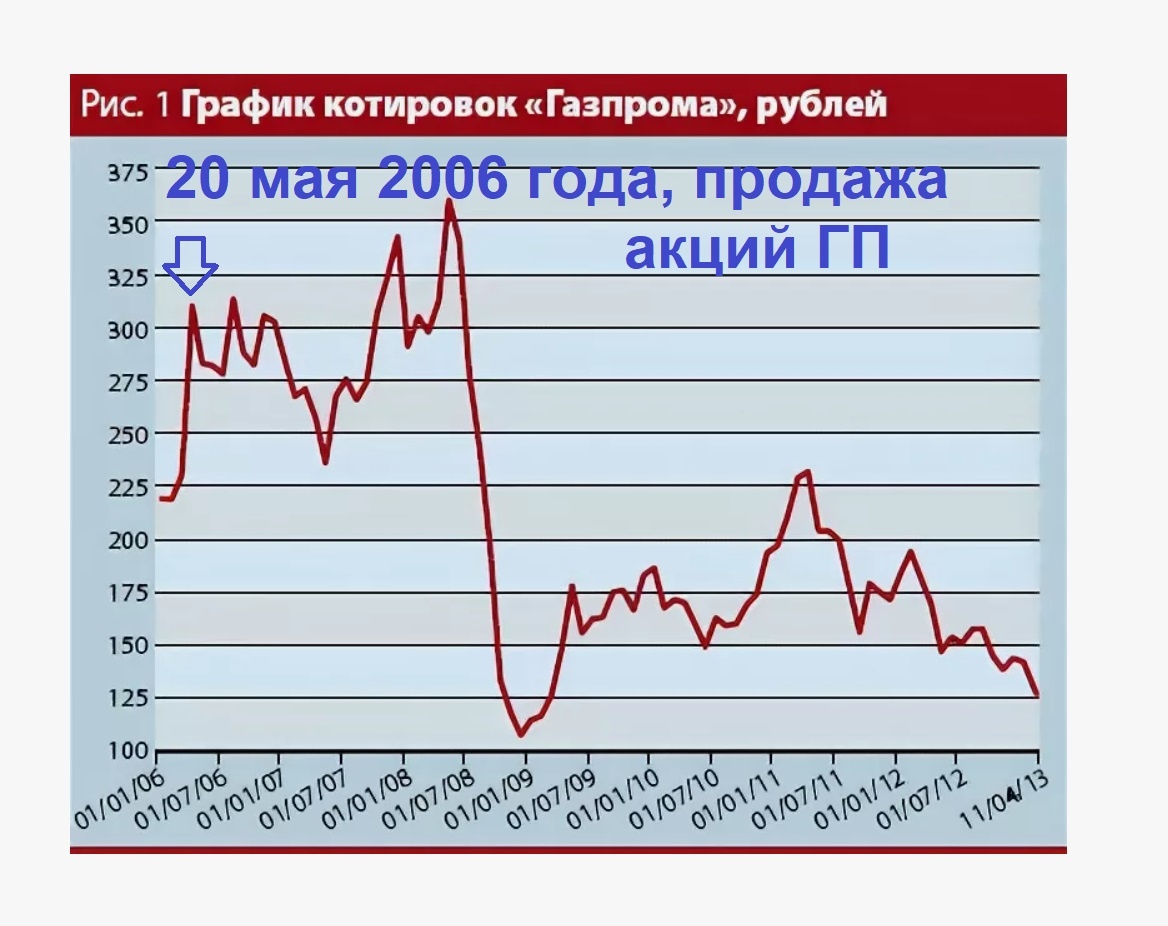 ПФ Кубышка, продажа акций ГП, май 2006 года