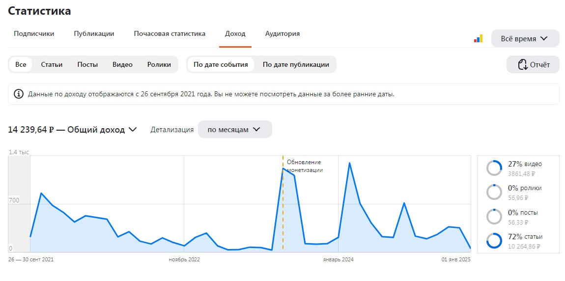 Мой заработок на Дзен на этом канале