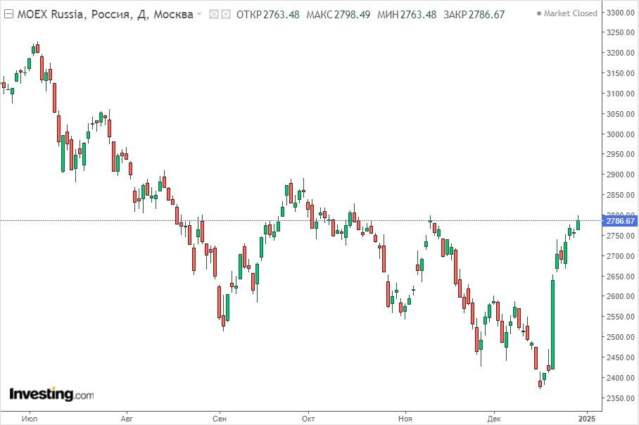Изменение индекса ММВБ в дневном разрезе на 29.12.24. Данные взяты из открытых источников для целей иллюстрации.