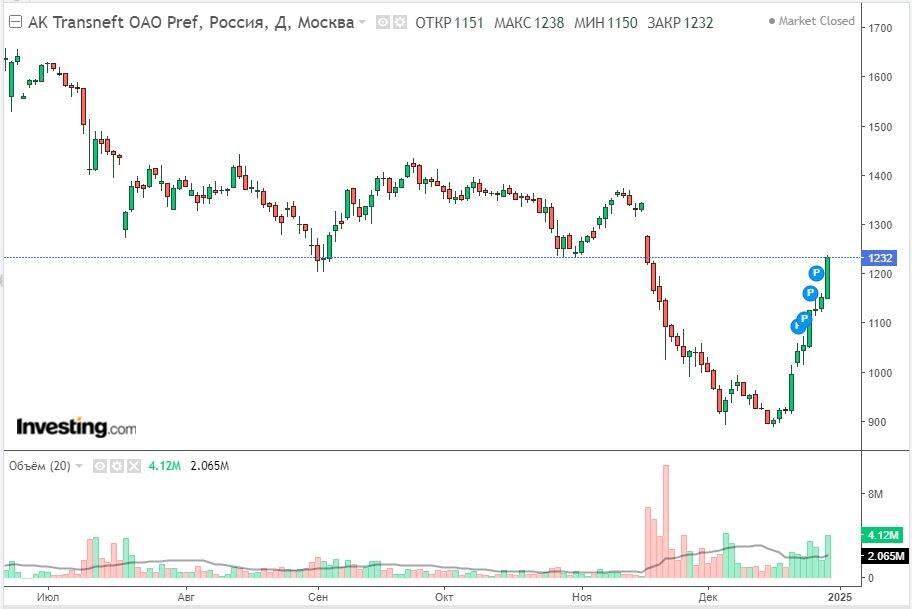 Изменение цены акций Транснефть в дневном разрезе на 29.12.24. Данные взяты из открытых источников для целей иллюстрации.