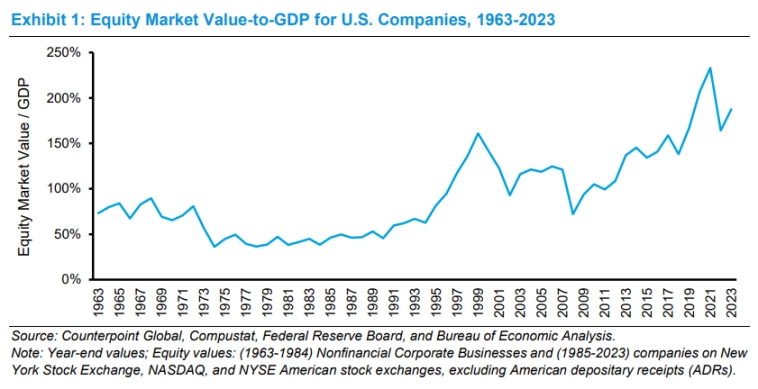 Рисунок 1: Отношение рыночной стоимости акций к ВВП американских компаний, 1963-2023 гг.