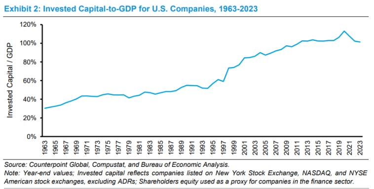 Рисунок 2: Отношение инвестированного капитала к ВВП для компаний США, 1963-2023 гг.

