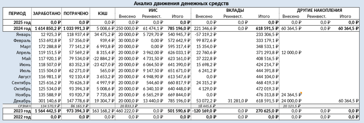 Таблица 1. Заработано и Потрачено в 2024 году.