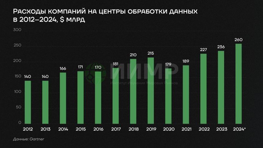 Расходы компаний на ЦОД в 2012-2024 https://worldmarketstudies.ru/