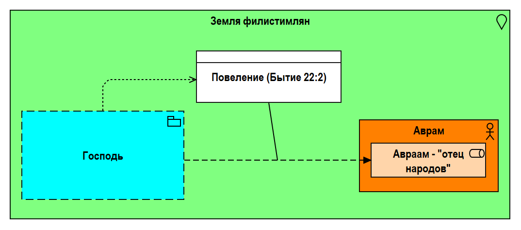 Рис. 1.35. Восьмой контакт Авраама с Господом – Повеление Аврааму принести в жертву Исаака