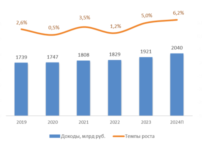 Динамика российского телеком-рынка с 2019 по 2024 годы