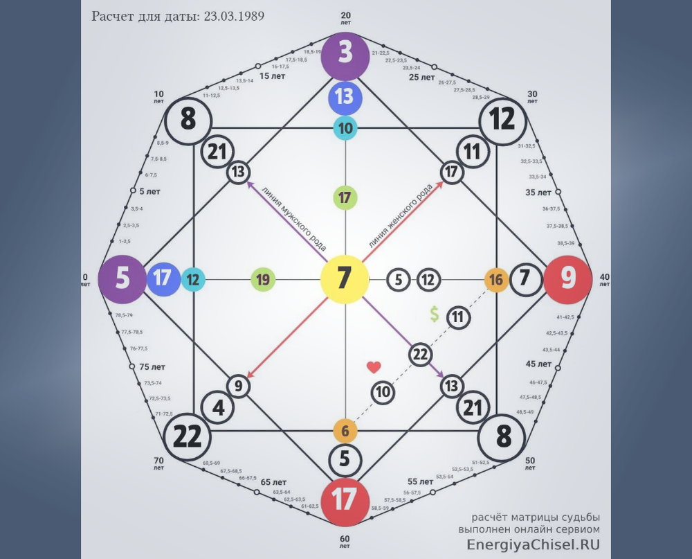 Пример матрицы судьбы для даты рождения 23 марта 1989. Источник: https://energiyachisel.ru/date.php?txtDate=1989-03-23#raschet