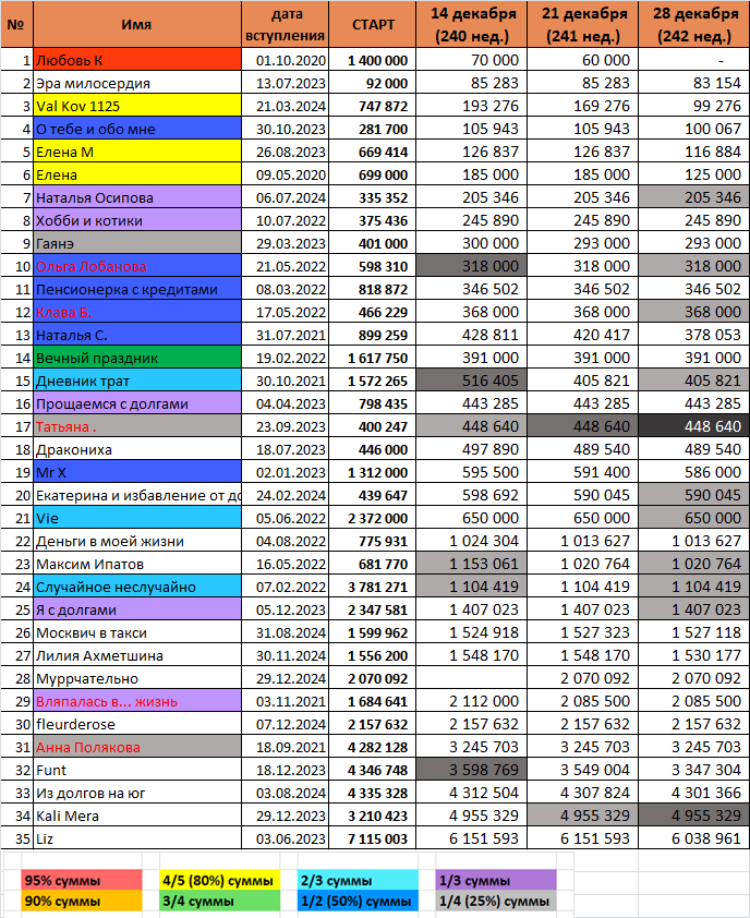 Сводная таблица. Сразу бросается в глаза пустая ячейка в первой строке таблицы: долг погашен!