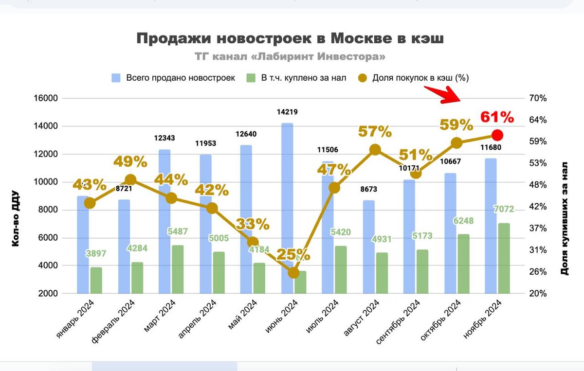 Продажи новостроек в Москве