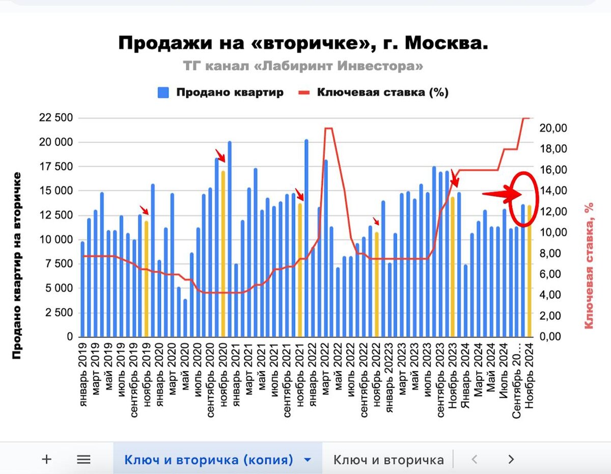 Продажи вторички Москве.