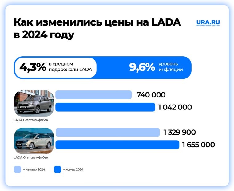 Изменение цен на автомобили LADA
Фото: URA.RU