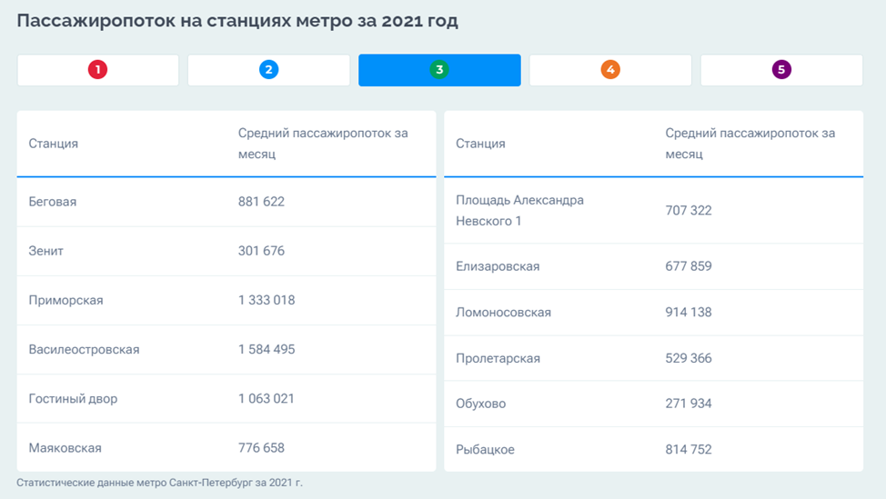 https://www.metro-spb.ru/statisticheskie-dannye/2021/
