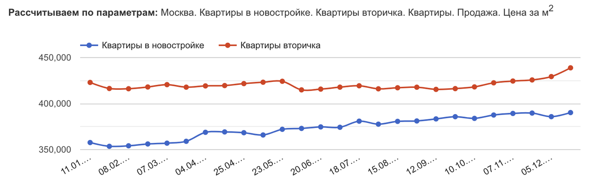 Данные отсюда: https://msk.restate.ru/graph/ceny-prodazhi-kvartir/