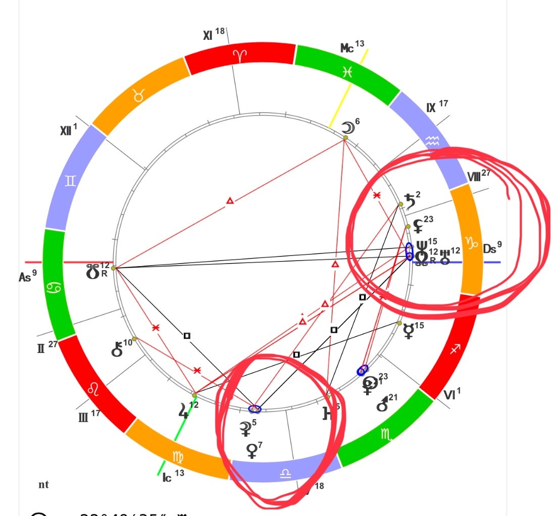 Вот вам пример, смотрите. Натальная карта одного из моих клиентов. Она Скорпион (Солнце в Скорпионе). Но в её НК ярко проявлен канал Весов. Для наглядности я Весовские энергии в НК обвела жирно красным. Венера — личная планета, планета-гендер, покровитель Весов, в своем же знаке. В 7 доме (Он под покровительством Весов) скопление из двух высших планет, Лилит и Северного кармического узла. Все перечисленное трактуется только всё вместе! Так что — обращаюсь к неприятной категории особо невежественных читателей — хватит в статьях только про знак Весов искать ответы на все ваши вопросы. Учитесь мыслить глубже и масштабнее. Иначе вам в эзотерике не место, ходите мимо. 