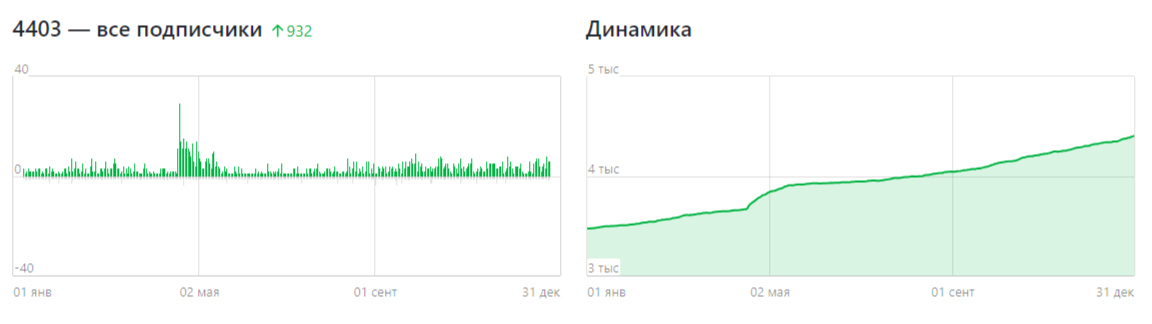 Скриншот из личного кабинета кулинарного канала "СмакБург"