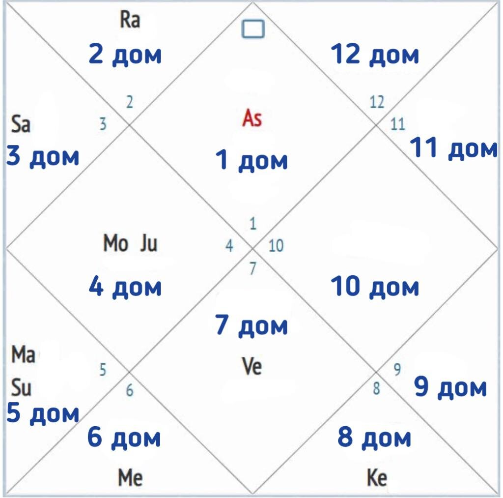Пример натальной карты в северо-индийском (алмазном, подвижном) стиле 
