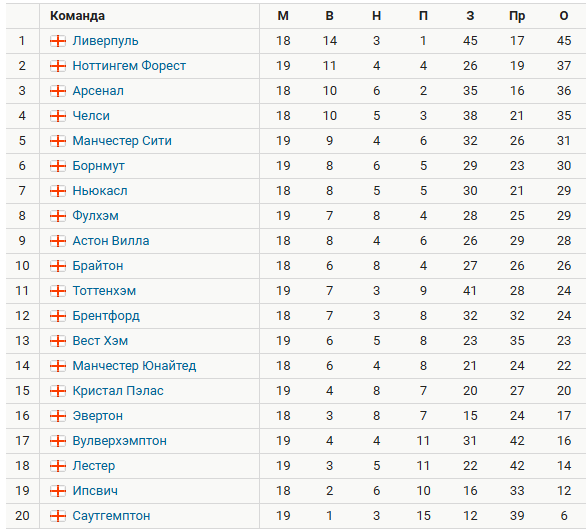 Турнирная таблица АПЛ. Источник: Спортс