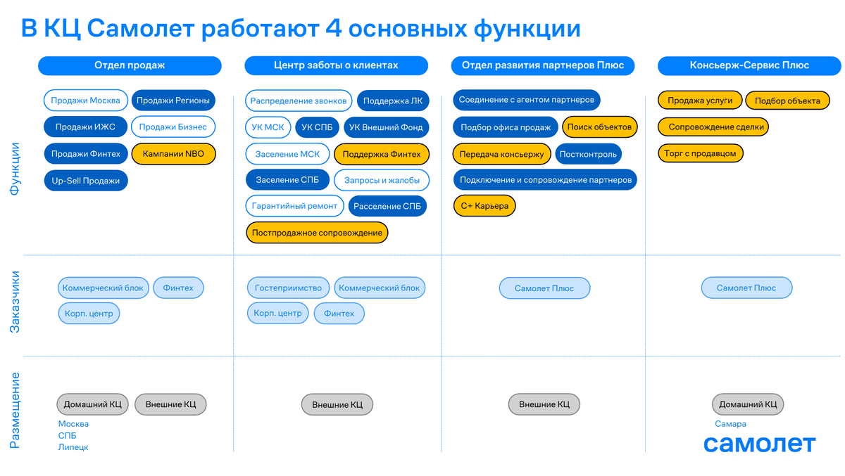 Скриншот из презентации с формума "Контакт-центр 2024" от AuditoriumCG