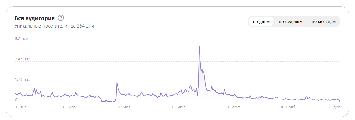 Уникальные посетители - график практически не отличается от "просмотров", то есть редкие гости задерживаются, чтобы прочитать более одной публикации, которая попалась им в ленте.