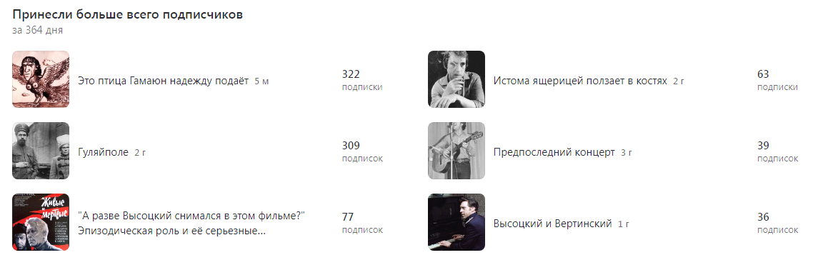 Принесли больше всего подписчиков