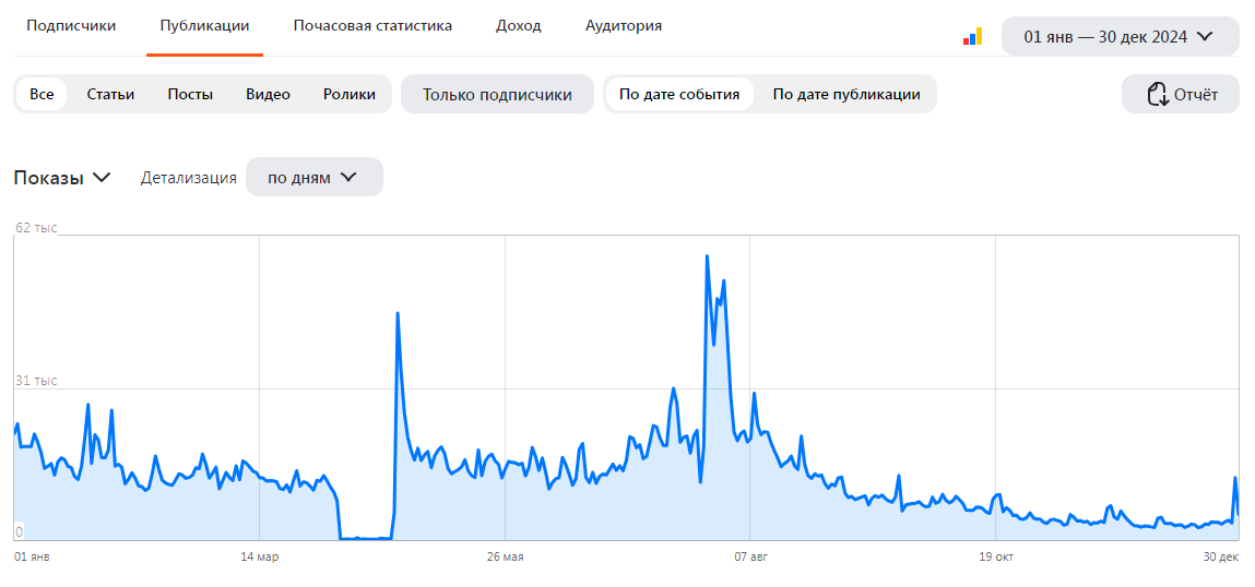 Ручное управление показами в апреле